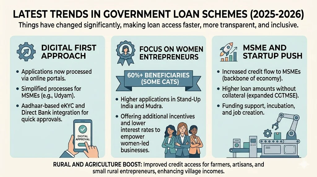 Latest Trends In Government Loan Schemes (2025-2026)