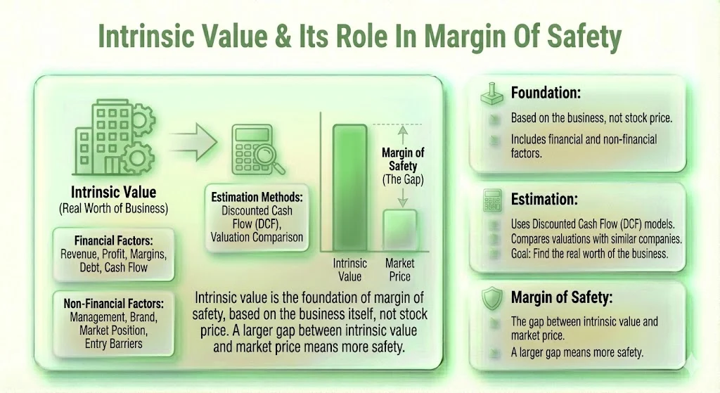 Intrinsic Value & Its Role In Margin Of Safety