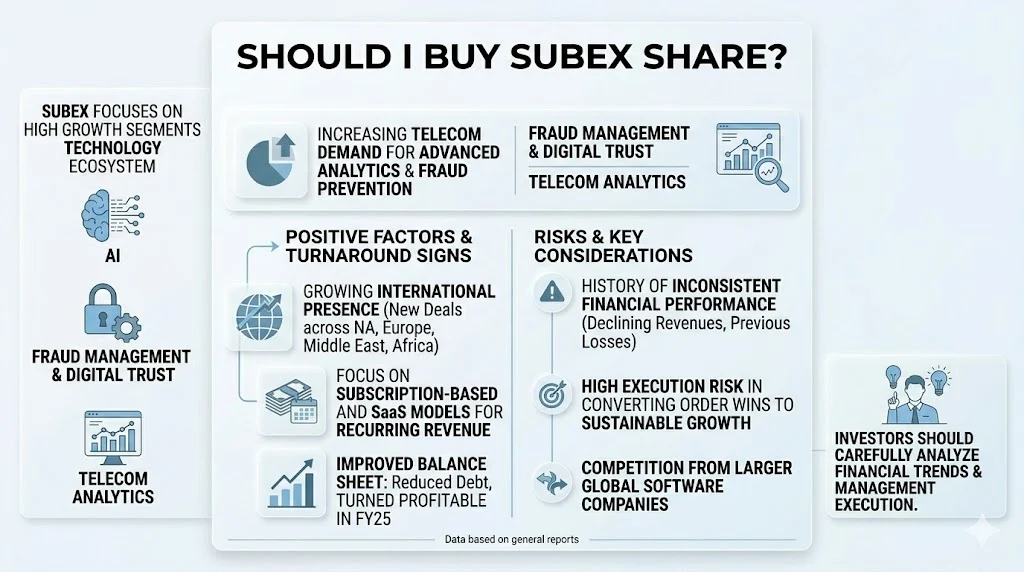 Should I Buy Subex Share?