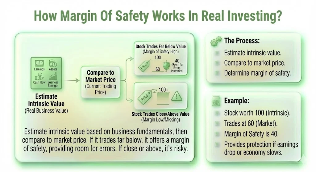 How Margin Of Safety Works In Real Investing?