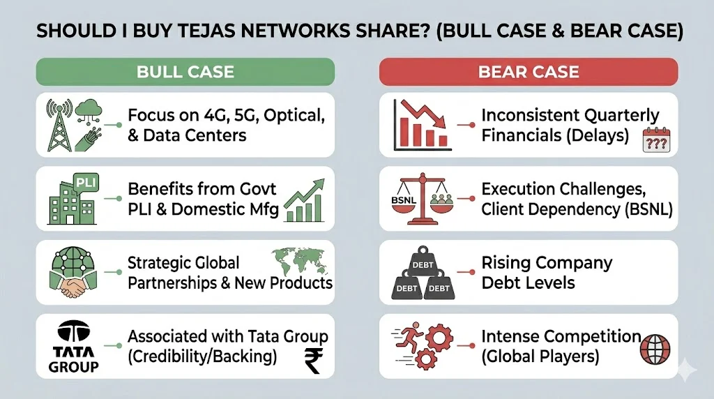 Should I Buy Tejas Networks Share?