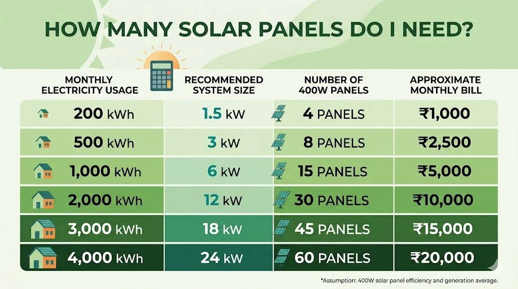 Quick Answer: How Many Solar Panels Do I Need?