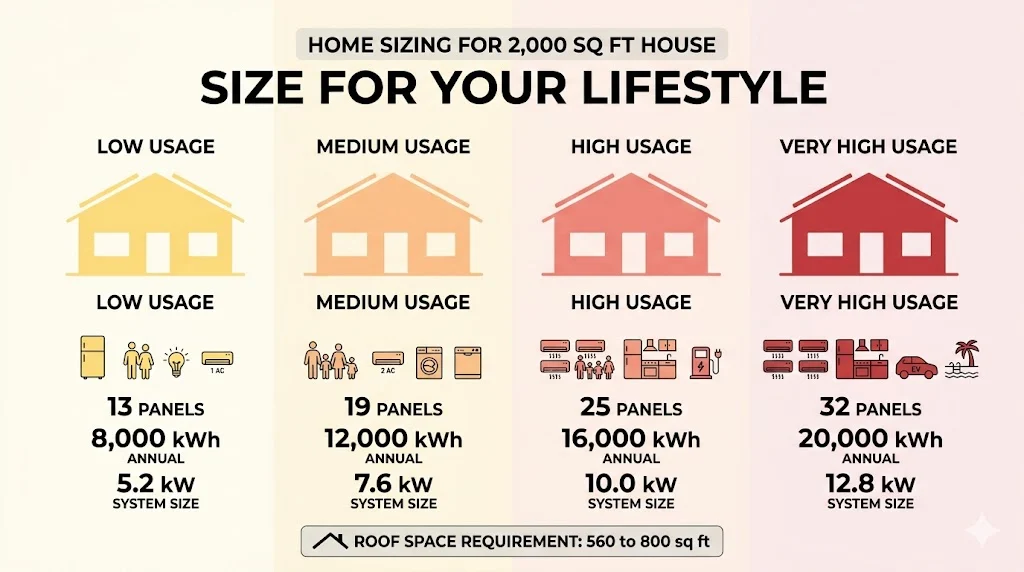How Many Solar Panels Do I Need for a 2,000 Sq Ft Home