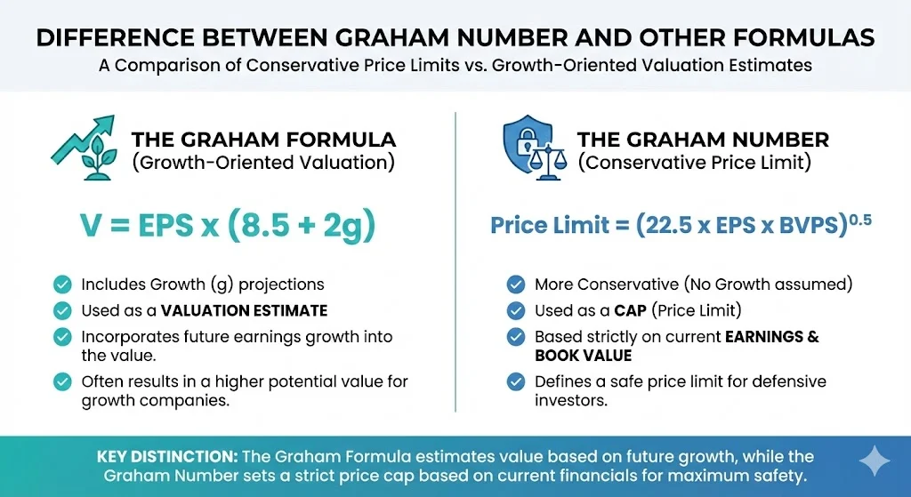Difference between Graham Number and Other Formulas