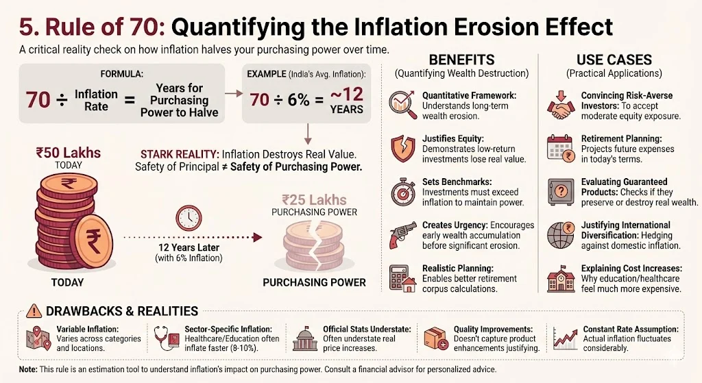 Rule of 70: Quantifying the Inflation Erosion Effect
