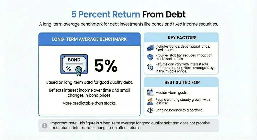 5 Percent Return From Debt