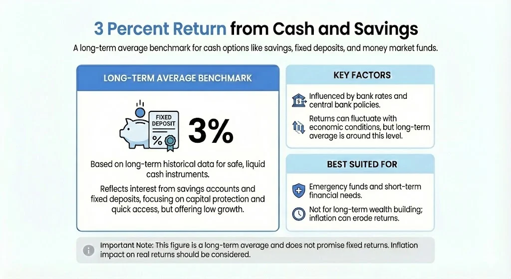 3 Percent Return from Cash and Savings