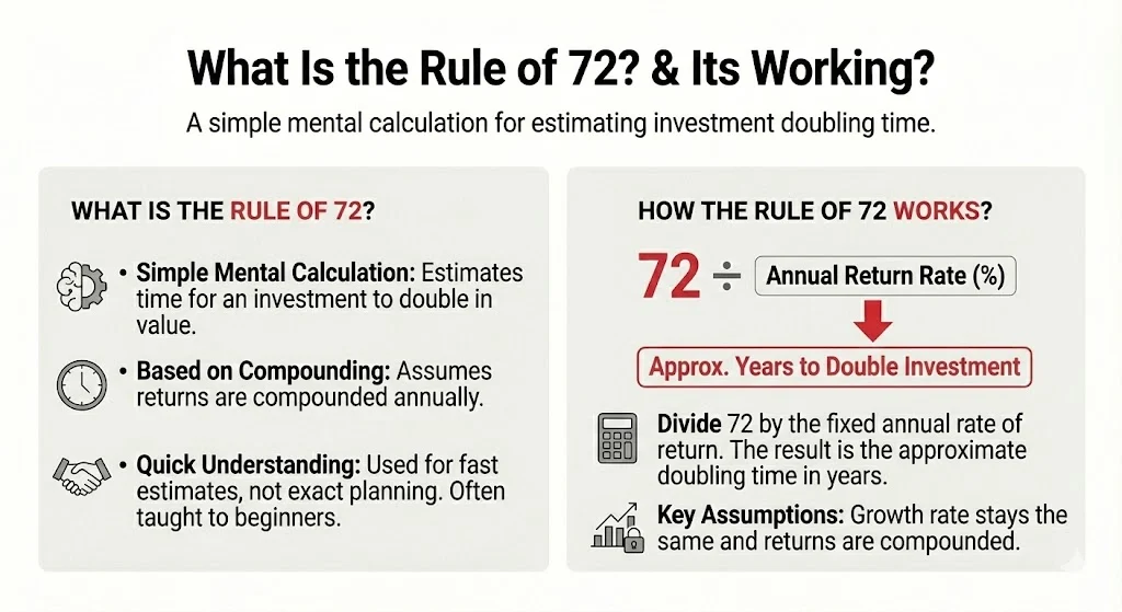 What Is the Rule of 72?