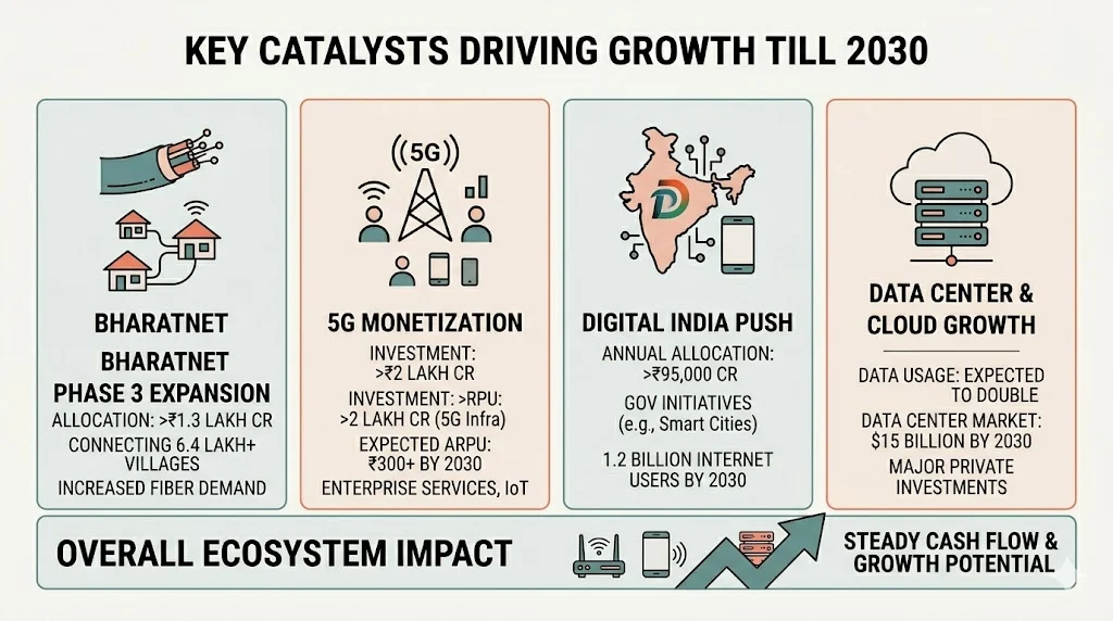 Key Catalysts Driving Growth Till 2030